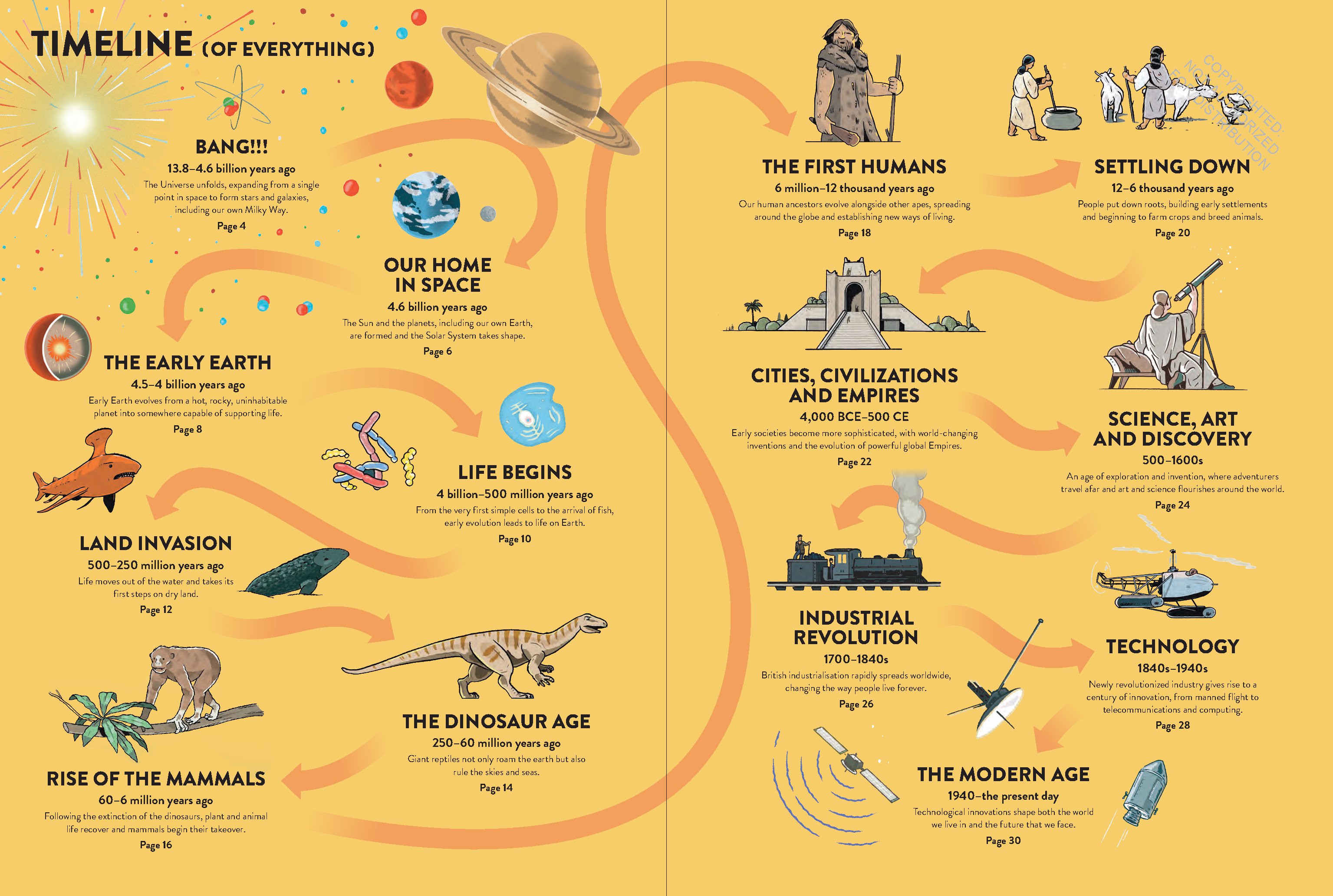 The History of Everything in 32 Pages